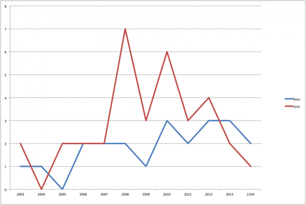 Athletes who have swept wrestling and judo titles in the same year. Girls in red and boys are in blue.