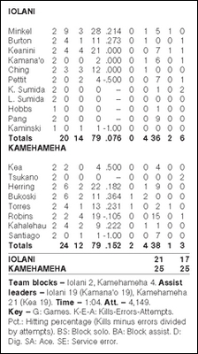 2005 HHSAA State Championship boxscore